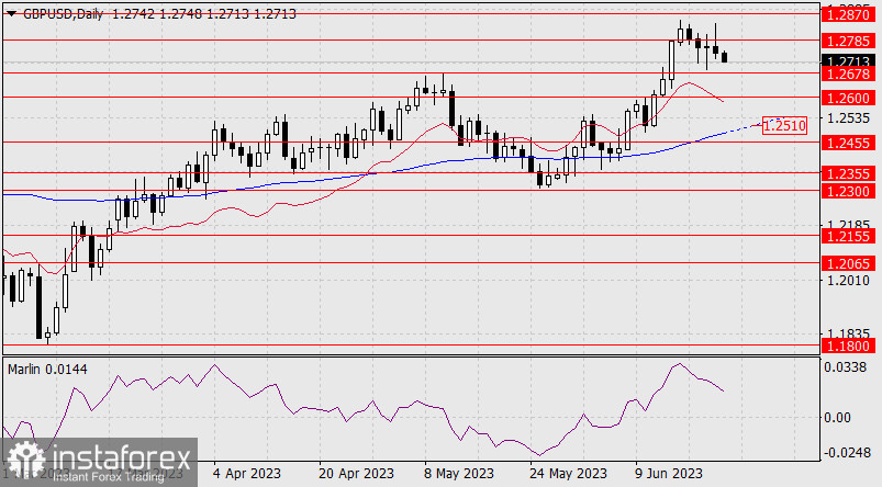 Прогноз по GBP/USD на 23 июня 2023 года