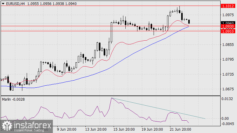 Прогноз по EUR/USD на 23 июня 2023 года