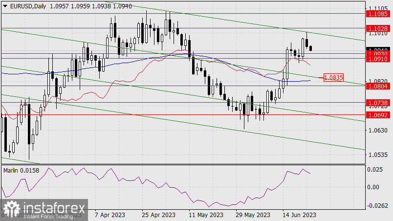 Prognoza dla EUR/USD na 23 czerwca 2023 r