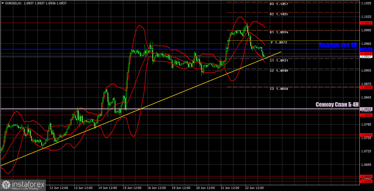 Прогноз и торговые сигналы по EUR/USD на 23 июня. Отчет COT. Детальный разбор движения пары и торговых сделок. Евровалюта находится на грани слома восходящего тренда