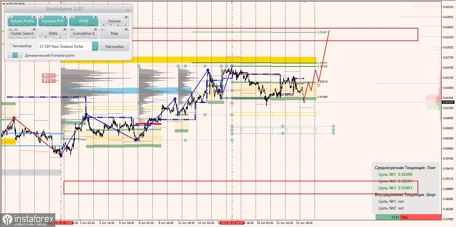 Маржинальные зоны по AUD/USD, NZD/USD, USD/CAD (23.06.2023)
