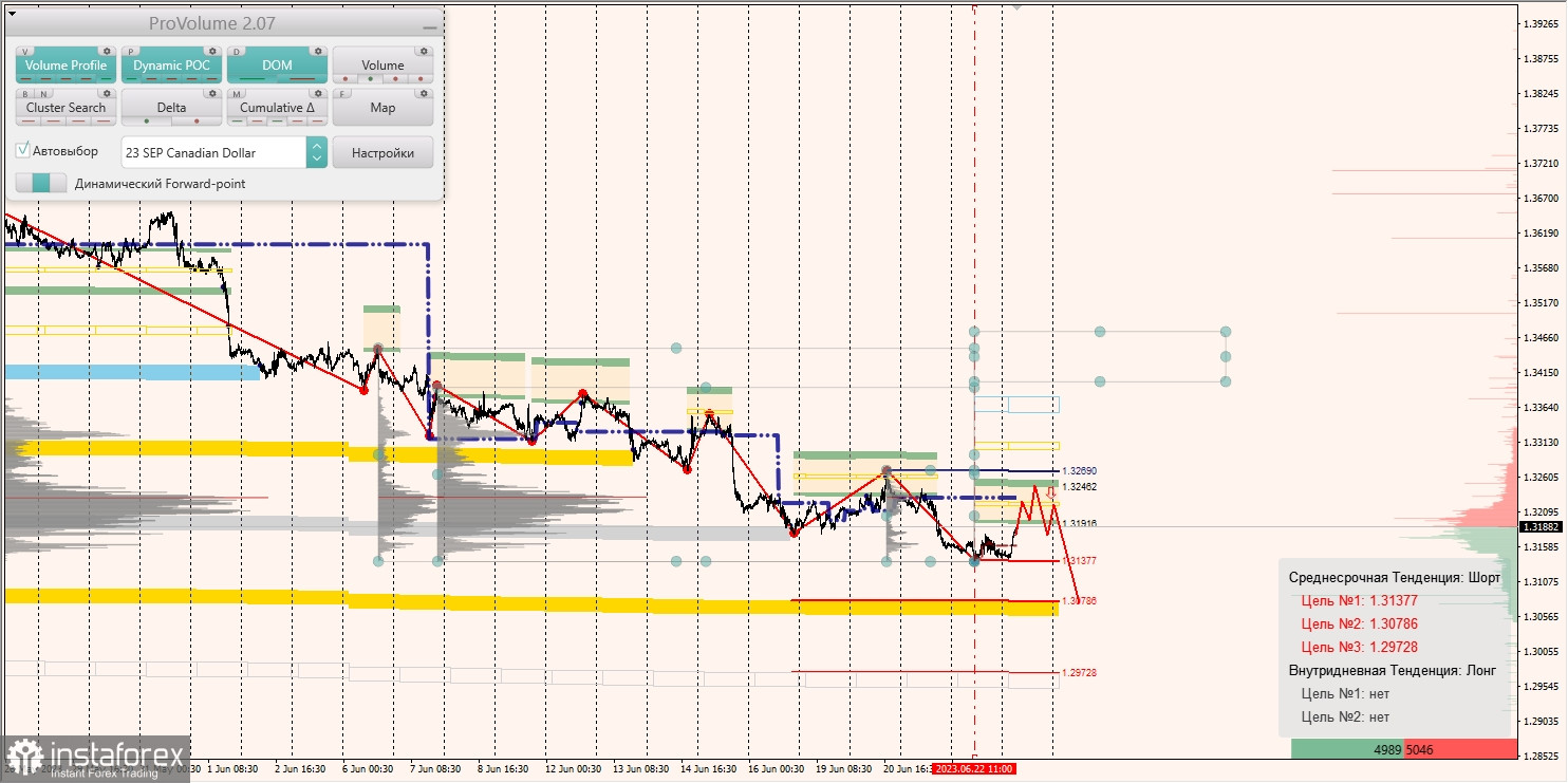 Маржинальные зоны по AUD/USD, NZD/USD, USD/CAD (23.06.2023)