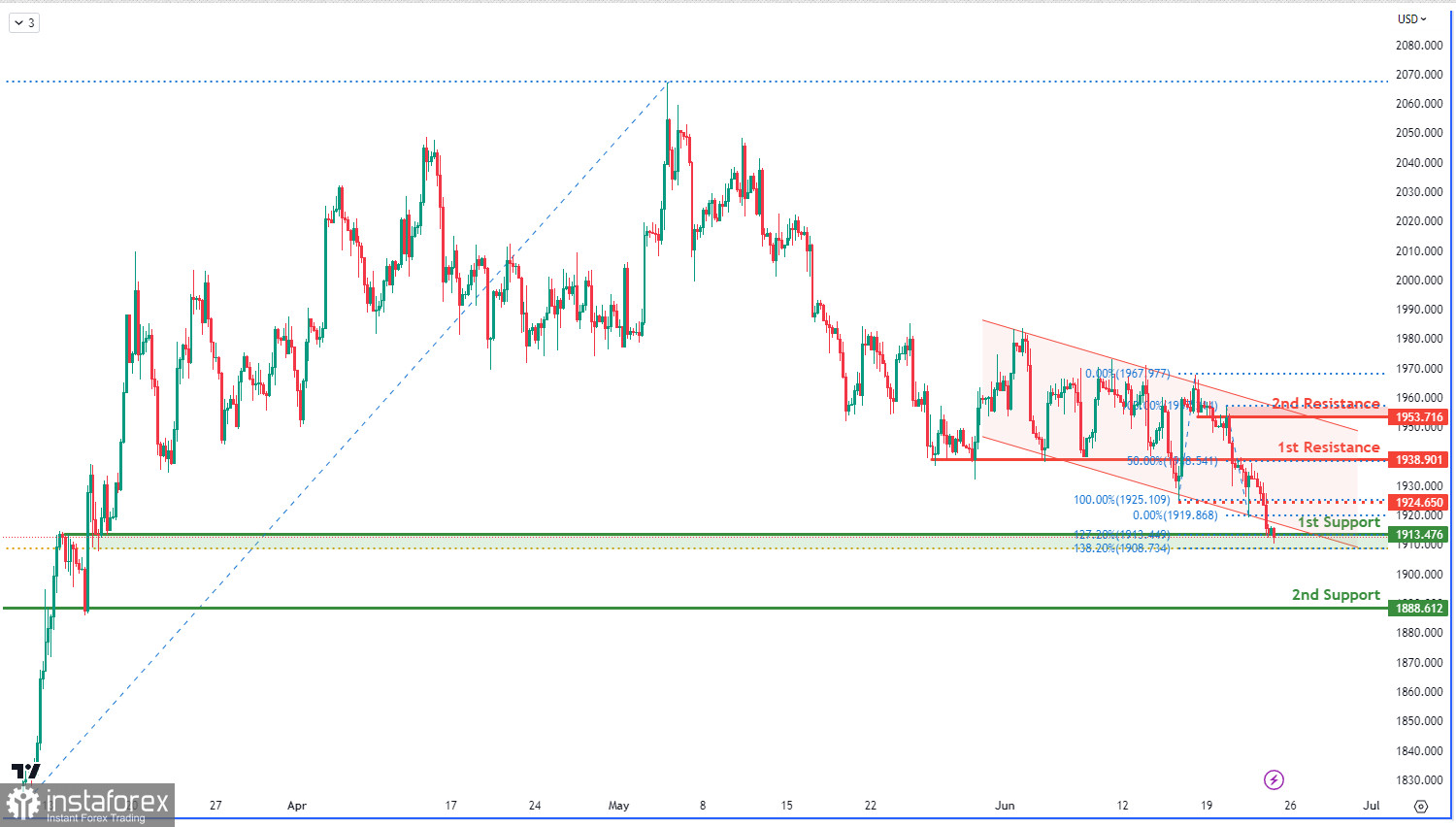 XAU/USD, H4 | Возможно продолжение медвежьей тенденции