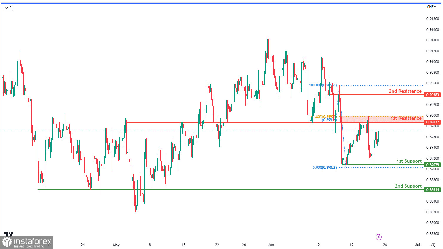 USD/CHF, H4 | Возможно движение вниз от 1-го уровня сопротивления