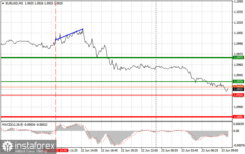 EURUSD: proste wskazówki dla początkujących traderów na 23 czerwca. Analiza wczorajszych transakcji na rynku Forex