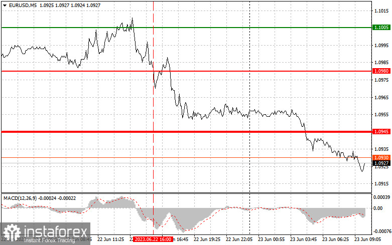 EURUSD: proste wskazówki dla początkujących traderów na 23 czerwca. Analiza wczorajszych transakcji na rynku Forex