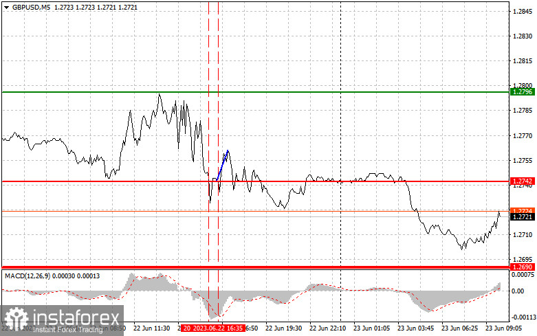 GBPUSD: простые советы по торговле для начинающих трейдеров на 23 июня. Разбор вчерашних сделок на Форекс