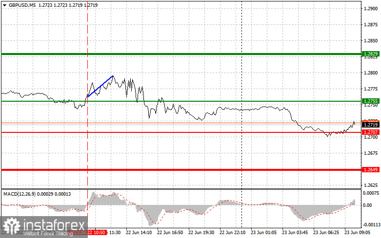 GBPUSD: простые советы по торговле для начинающих трейдеров на 23 июня. Разбор вчерашних сделок на Форекс