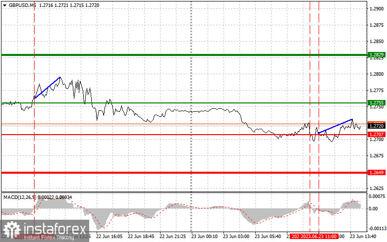 GBPUSD: простые советы по торговле для начинающих трейдеров на 23 июня (американская сессия)