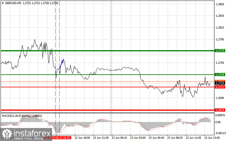 GBPUSD: простые советы по торговле для начинающих трейдеров на 23 июня (американская сессия)