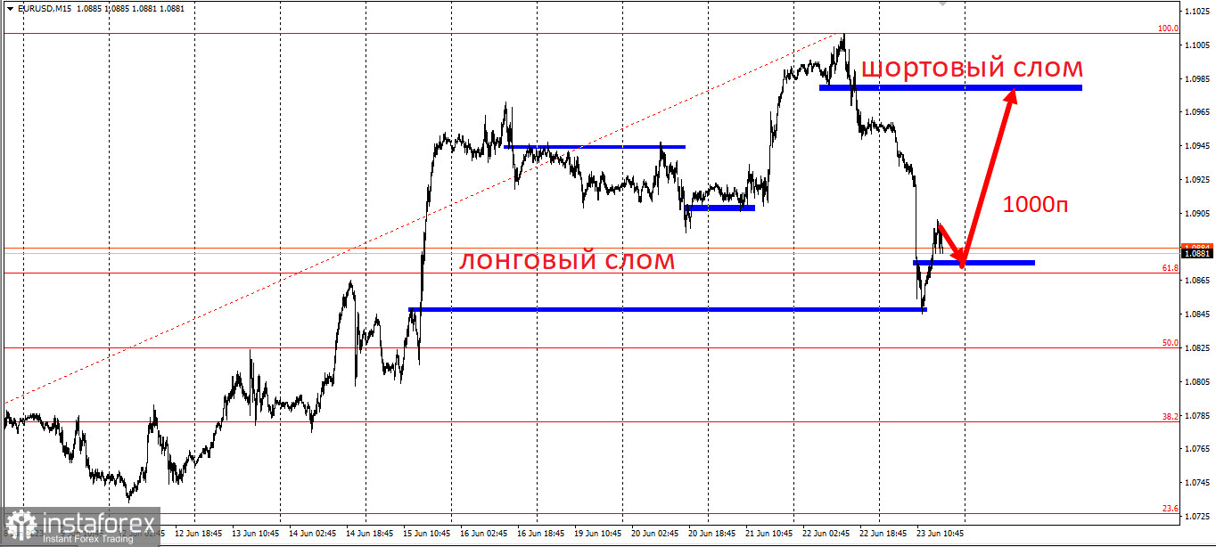 EUR/USD - трейдинг между сломами тенденций