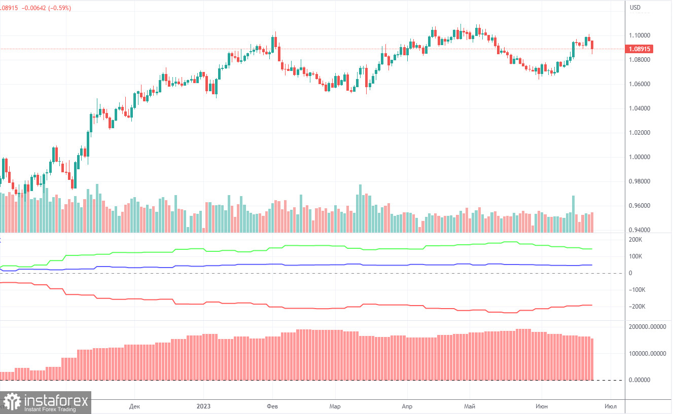  Analisi della settimana di trading dal 19 al 23 giugno sulla coppia di valute EUR/USD. Rapporto COT. Discorsi inutili dei rappresentanti della BCE