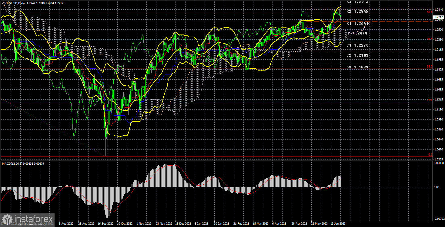  Analisi della settimana di trading dal 19 al 23 giugno sulla coppia GBP/USD. Rapporto COT. L'aumento del tasso di interesse dello 0,5% ha provocato... la caduta della sterlina...