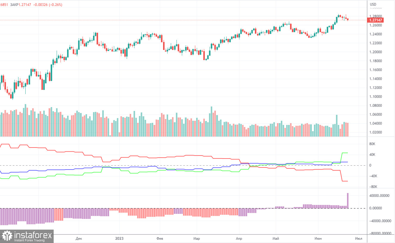 Анализ торговой недели 19 – 23 июня по паре GBP/USD. Отчет COT. Повышение ставки на 0,5% спровоцировало... падение фунта...