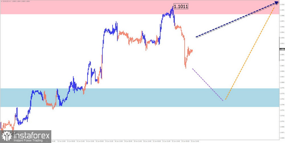 Недельный прогноз по упрощенному волновому анализу EUR/USD, USD/JPY, GBP/JPY, USD/CAD, GOLD, #Bitcoin от 25 июня