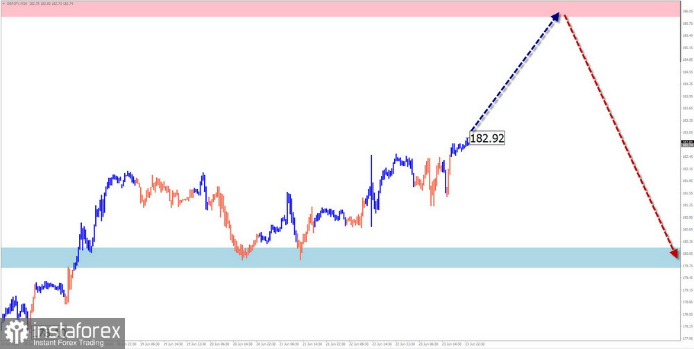 Недельный прогноз по упрощенному волновому анализу EUR/USD, USD/JPY, GBP/JPY, USD/CAD, GOLD, #Bitcoin от 25 июня