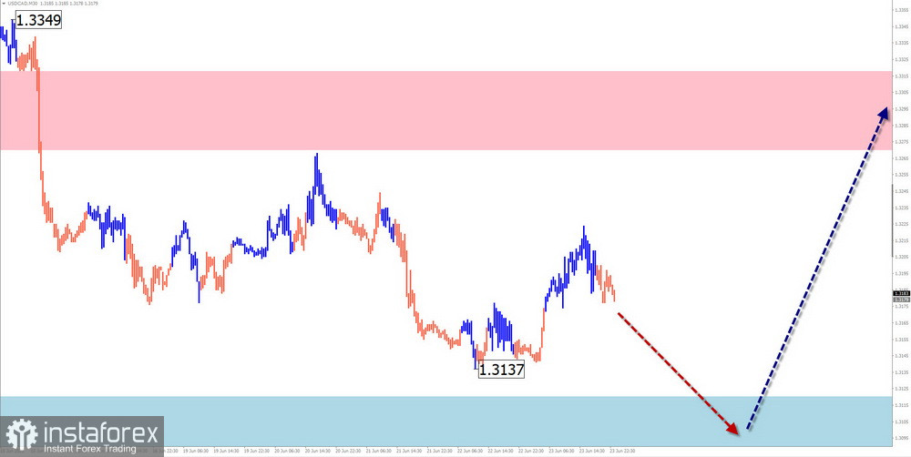 Недельный прогноз по упрощенному волновому анализу EUR/USD, USD/JPY, GBP/JPY, USD/CAD, GOLD, #Bitcoin от 25 июня