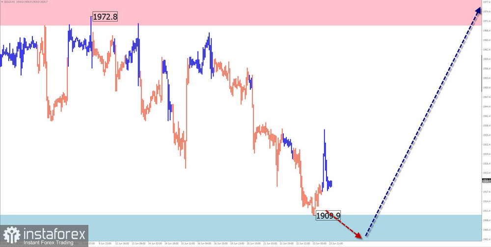 Недельный прогноз по упрощенному волновому анализу EUR/USD, USD/JPY, GBP/JPY, USD/CAD, GOLD, #Bitcoin от 25 июня