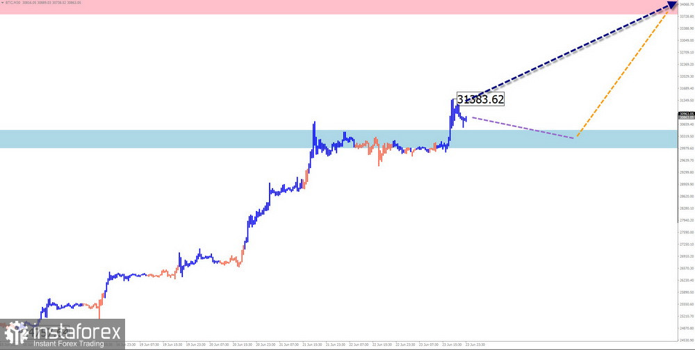 Недельный прогноз по упрощенному волновому анализу EUR/USD, USD/JPY, GBP/JPY, USD/CAD, GOLD, #Bitcoin от 25 июня