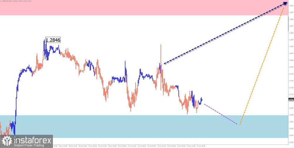 Недельный прогноз по упрощенному волновому анализу GBP/USD, AUD/USD, USD/CHF, EUR/JPY, USDollar Index от 26 июня 