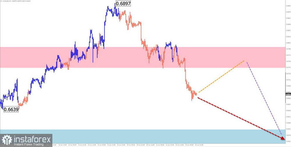 Недельный прогноз по упрощенному волновому анализу GBP/USD, AUD/USD, USD/CHF, EUR/JPY, USDollar Index от 26 июня 