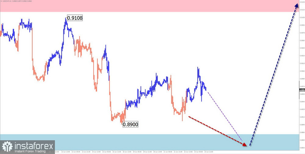 Недельный прогноз по упрощенному волновому анализу GBP/USD, AUD/USD, USD/CHF, EUR/JPY, USDollar Index от 26 июня 