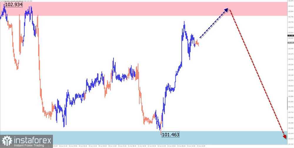 Недельный прогноз по упрощенному волновому анализу GBP/USD, AUD/USD, USD/CHF, EUR/JPY, USDollar Index от 26 июня 