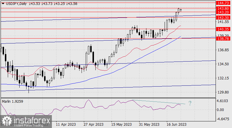 Prognoza dla USD/JPY na 26 czerwca 2023 r