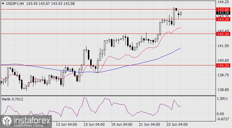 Prognoza dla USD/JPY na 26 czerwca 2023 r