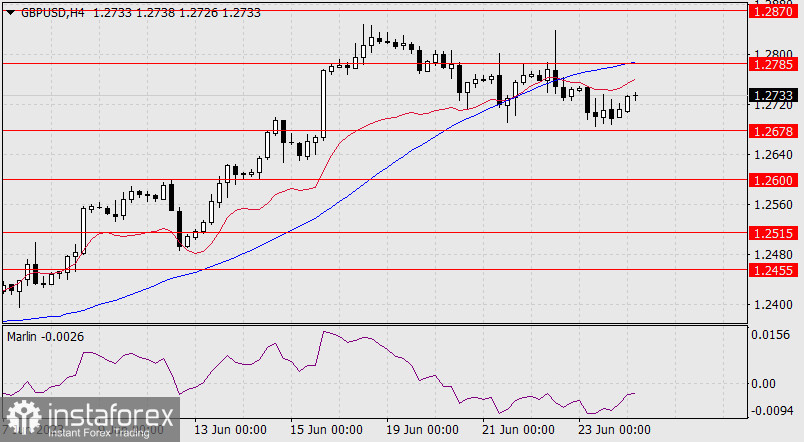 Прогноз по GBP/USD на 26 июня 2023 года