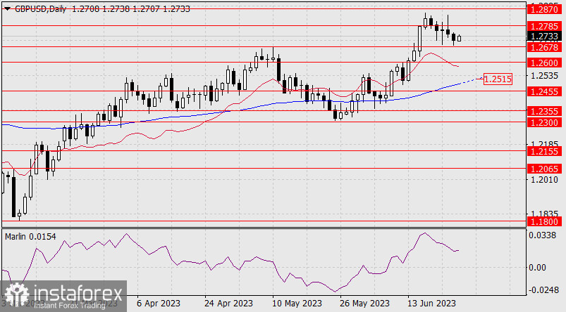 Prognoza dla GBP/USD na 26 czerwca 2023 r