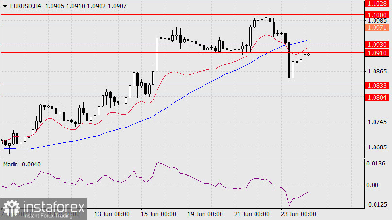 Prognoza dla EUR/USD na 26 czerwca 2023 r