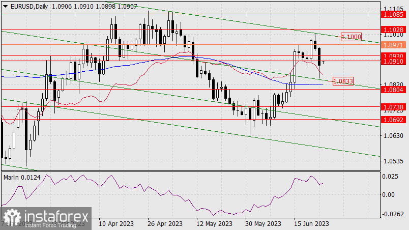 Прогноз по EUR/USD на 26 июня 2023 года