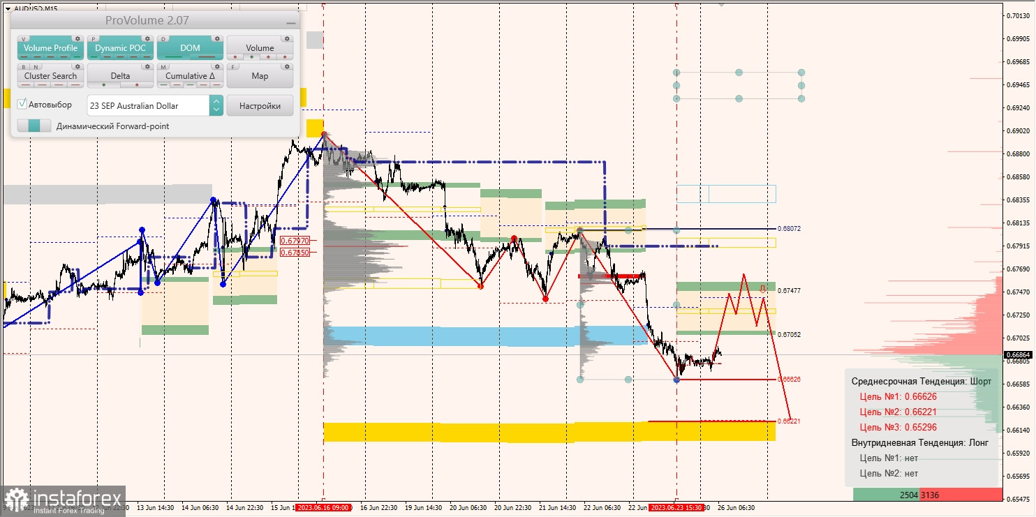 Маржинальные зоны по AUD/USD, NZD/USD, USD/CAD (26.06.2023)