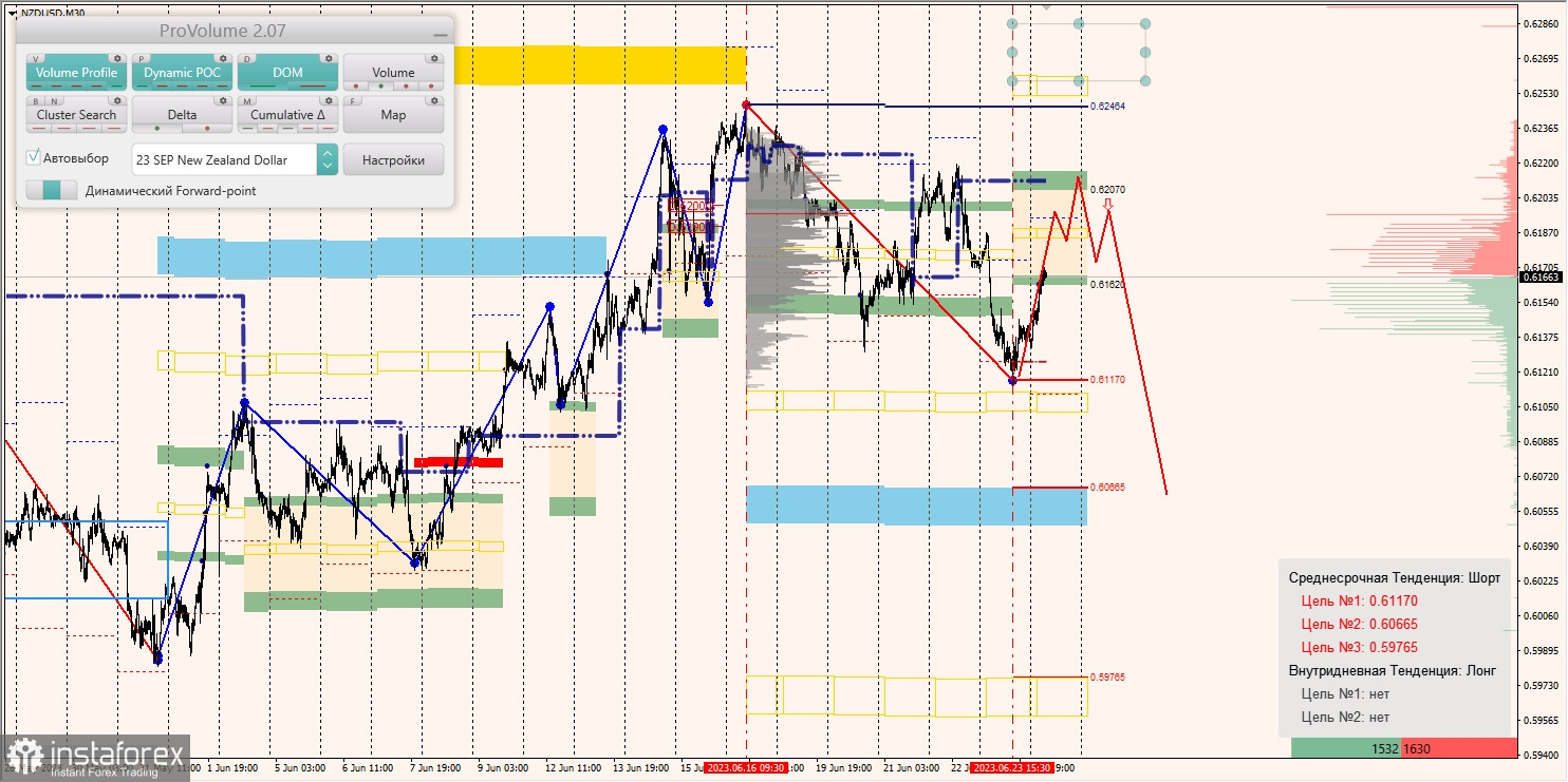 Маржинальные зоны по AUD/USD, NZD/USD, USD/CAD (26.06.2023)