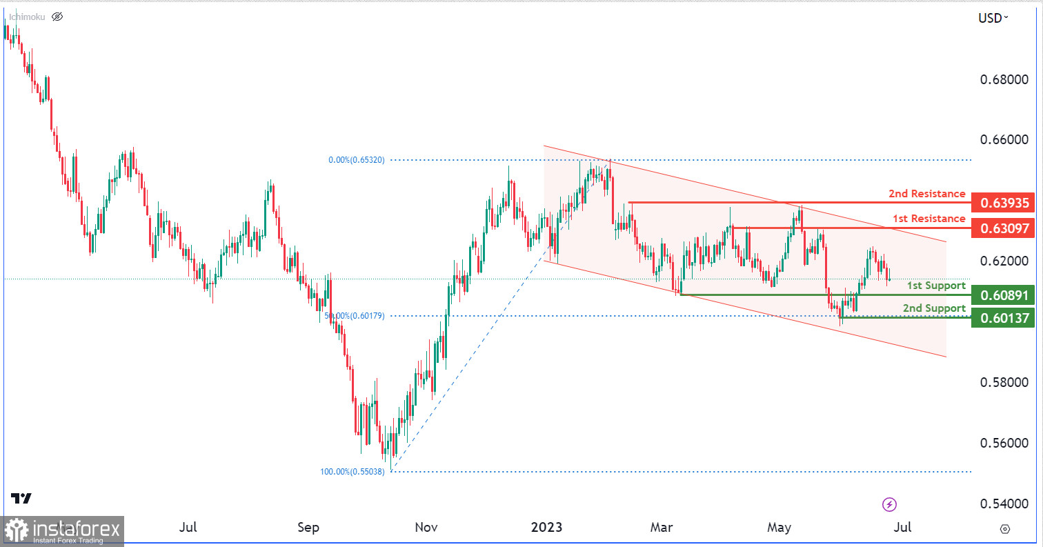 NZD/USD, D1 | Движение внутри нисходящего канала?