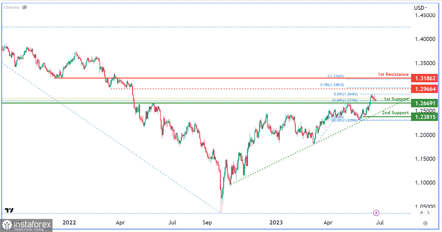 GBP/USD, D1 | Отскок от уровня поддержки?