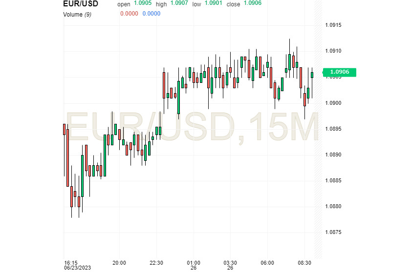  El dólar ve con malos ojos los intentos del euro de romper las nubes de precios. El dólar resiste, mientras que el euro persiste en sus rachas