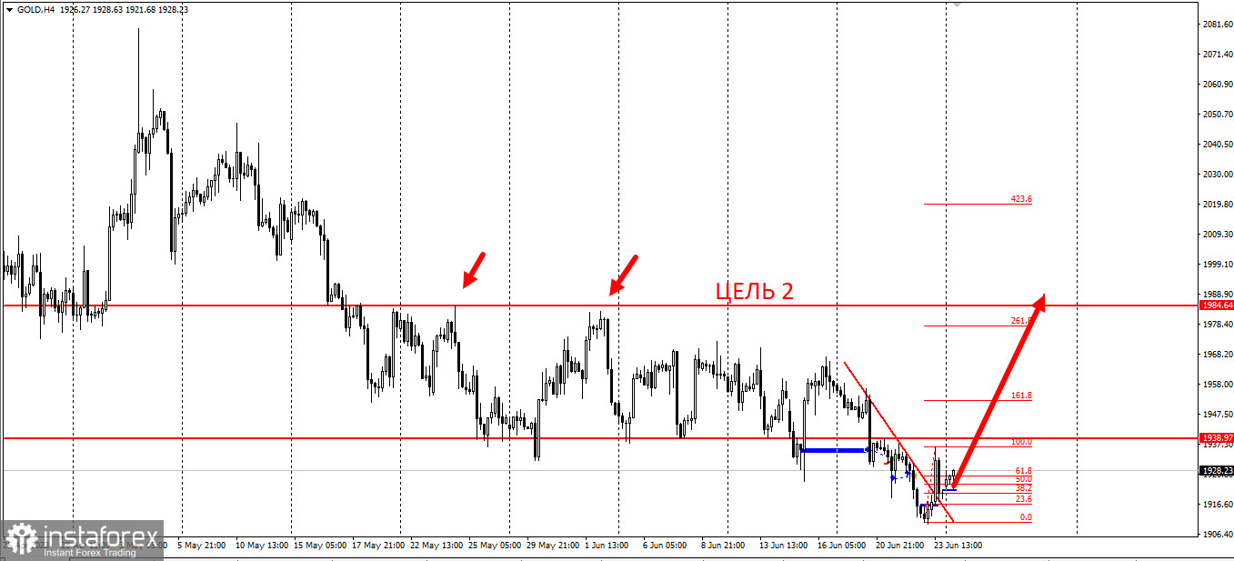 Торговая идея по золоту на две цели