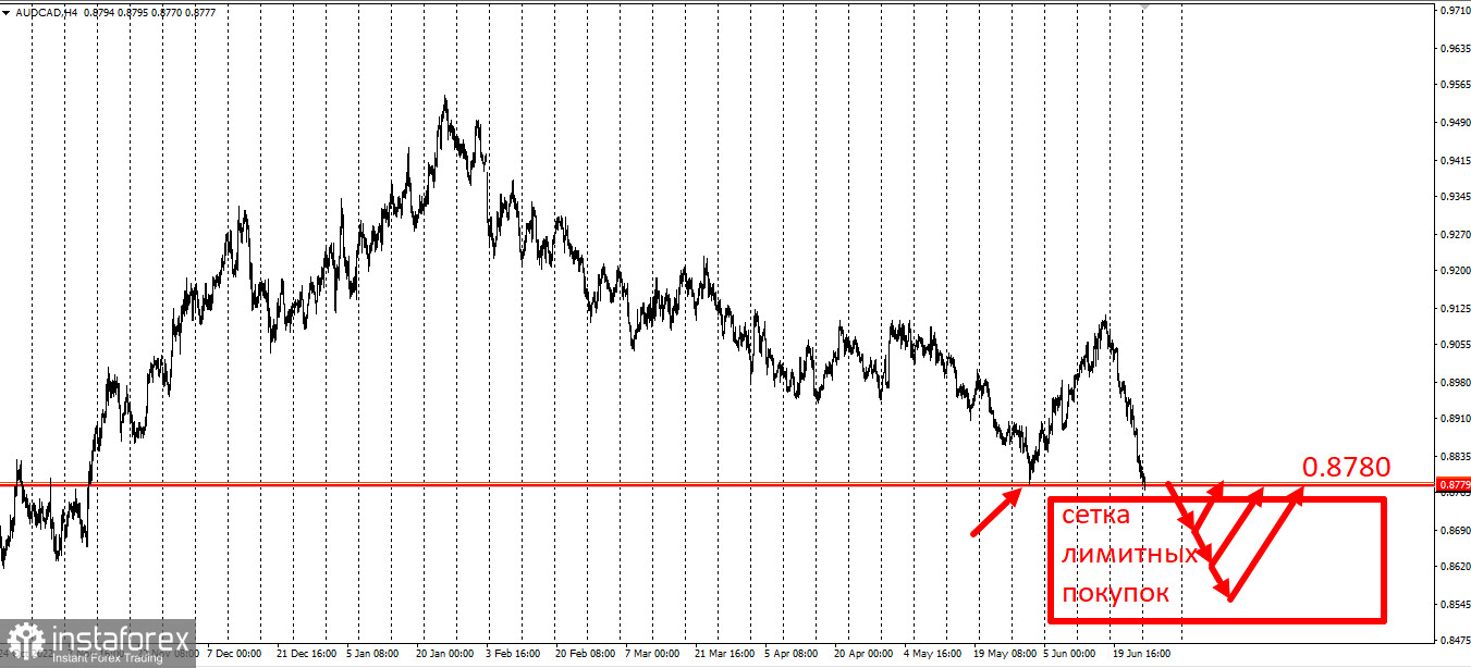 AUDCAD - возможен старт сетки лимитных покупок