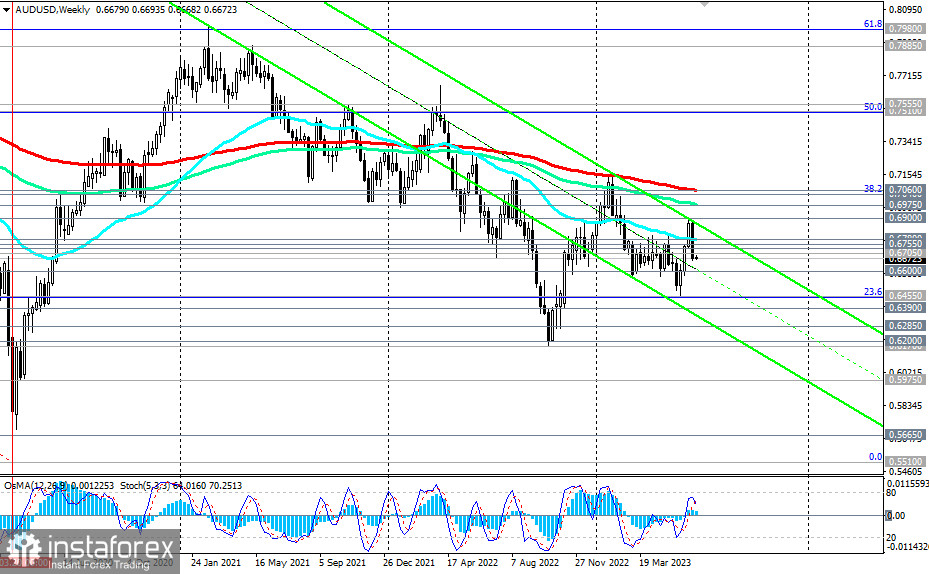 AUD/USD: сценарии динамики на 26.06.2023