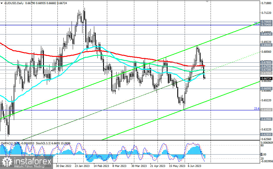 AUD/USD: сценарии динамики на 26.06.2023