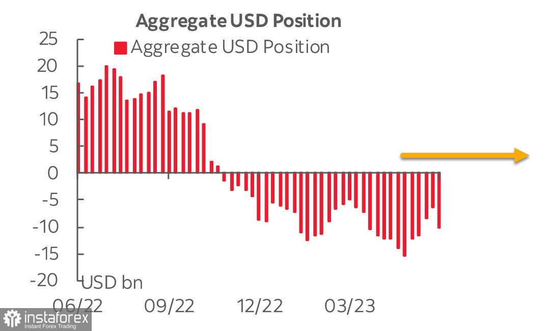 Отчет CFTC: резкий рост спроса на фунт. Обзор USD, EUR, GBP