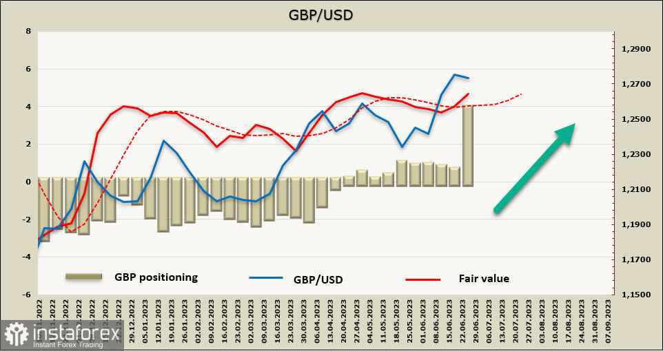 Отчет CFTC: резкий рост спроса на фунт. Обзор USD, EUR, GBP