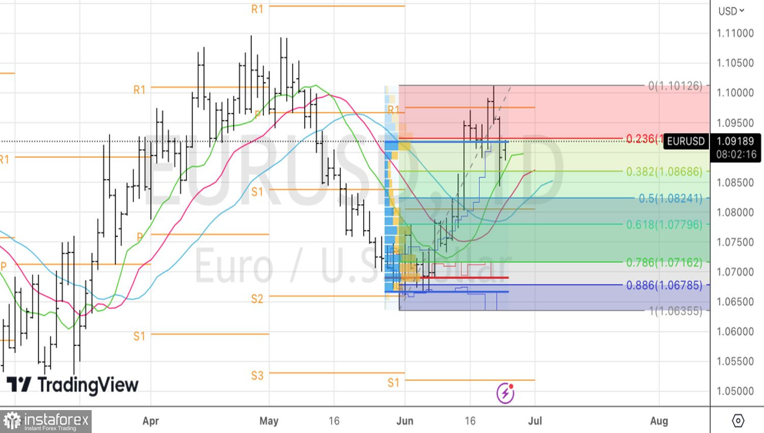 I dati sull'inflazione determinano il destino dell'EUR/USD 