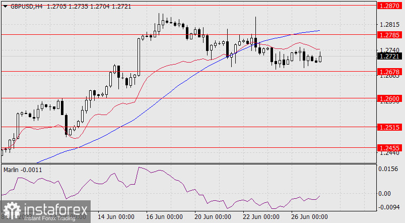 Прогноз по GBP/USD на 27 июня 2023 года