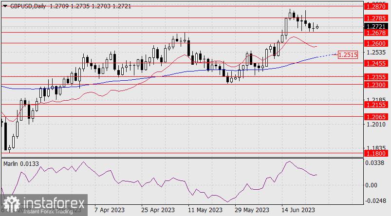 Прогноз по GBP/USD на 27 июня 2023 года