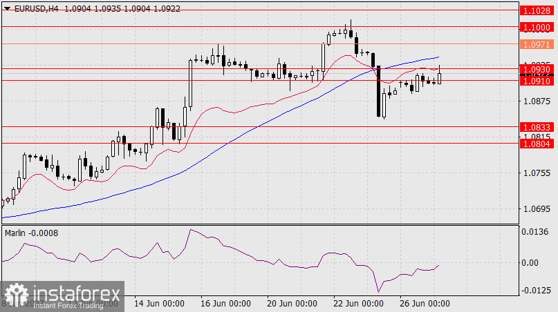 Прогноз по EUR/USD на 27 июня 2023 года