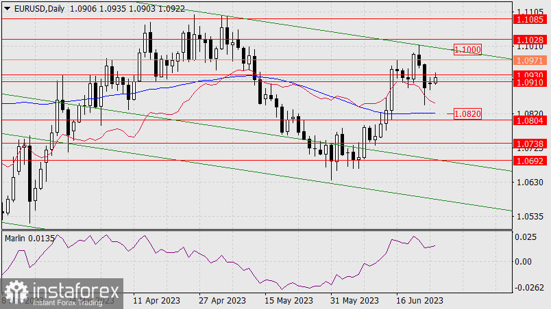 Prognoza dla EUR/USD na 27 czerwca 2023 r