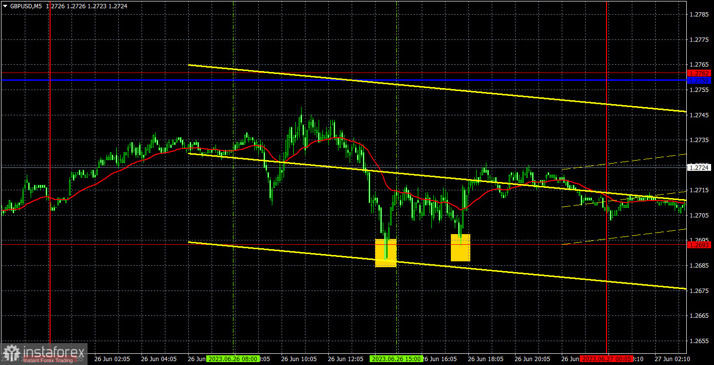 Прогноз и торговые сигналы по GBP/USD на 27 июня. Отчет COT. Детальный разбор движения пары и торговых сделок. Фунт стерлингов продолжает вялую коррекцию